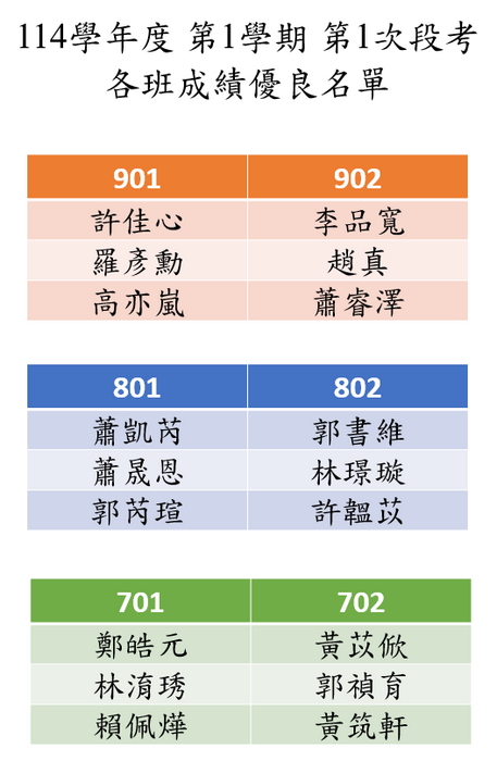 114學年度 第1學期 第1次段考 各班成績優良名單圖片