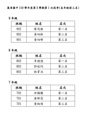 萬里國中110學年度第2學期第1次段考(各年級前三名)圖片