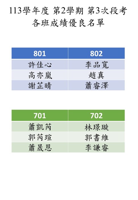 113學年度 第2學期 第3次段考 各班成績優良名單圖片