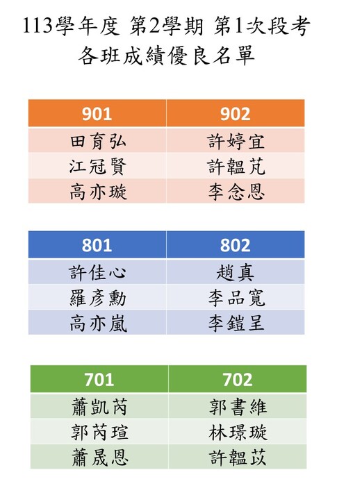 113學年度 第2學期 第1次段考 各班成績優良名單圖片